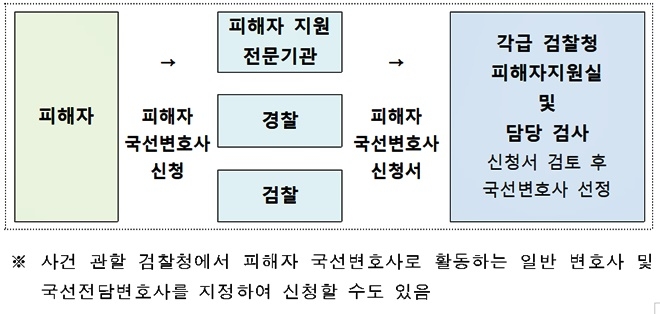 패해자 국선전담변호사 신청절차.
