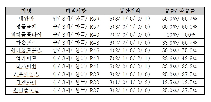 (표=마사회 제공)