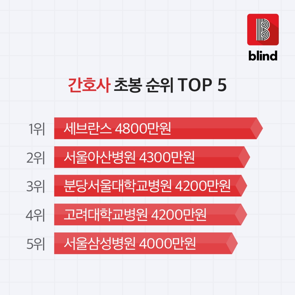 간호사 초봉 1위 병원 세브란스 4800만원… 평균 연봉 상승률 2.6%