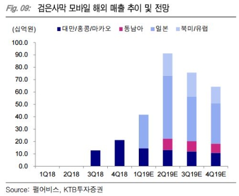 자료=KTB투자증권