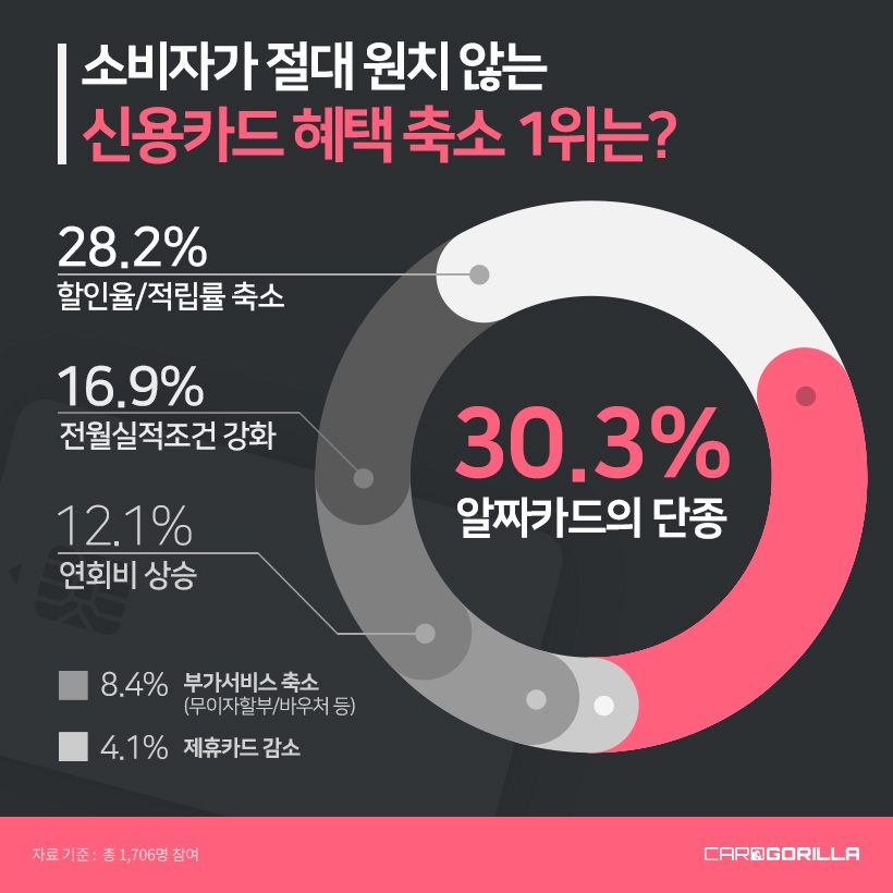 ‘소비자가 절대 원치 않는 카드 혜택 축소 1위’는 ‘알짜카드의 단종’