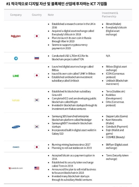 체인파트너스 리서치, “글로벌 ICT기업이 블록체인 대중화 이끌 것”
