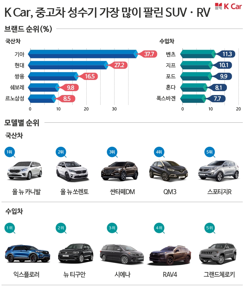 K Car, “중고차 4대 중 1대 SUV·RV…인기 상승”