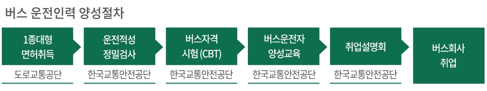 교통안전공단, 버스운전자 부족난 해소 앞장선다