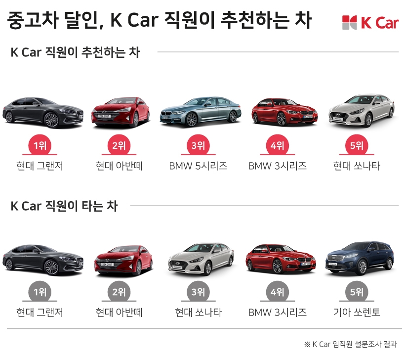 K Car 직원들, 가성비 좋은 중고차로 현대 ‘그랜저HG’ 추천