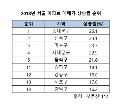 서울 동작구, 아파트 규제에도 집값 상승률 ‘상위권’