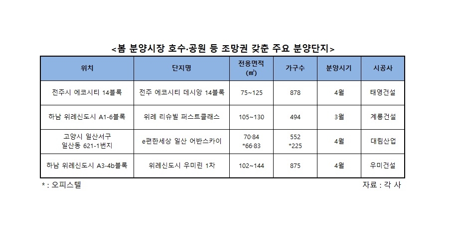 봄 분양시장 개장 눈앞…조망권 프리미엄 단지 ‘눈길’