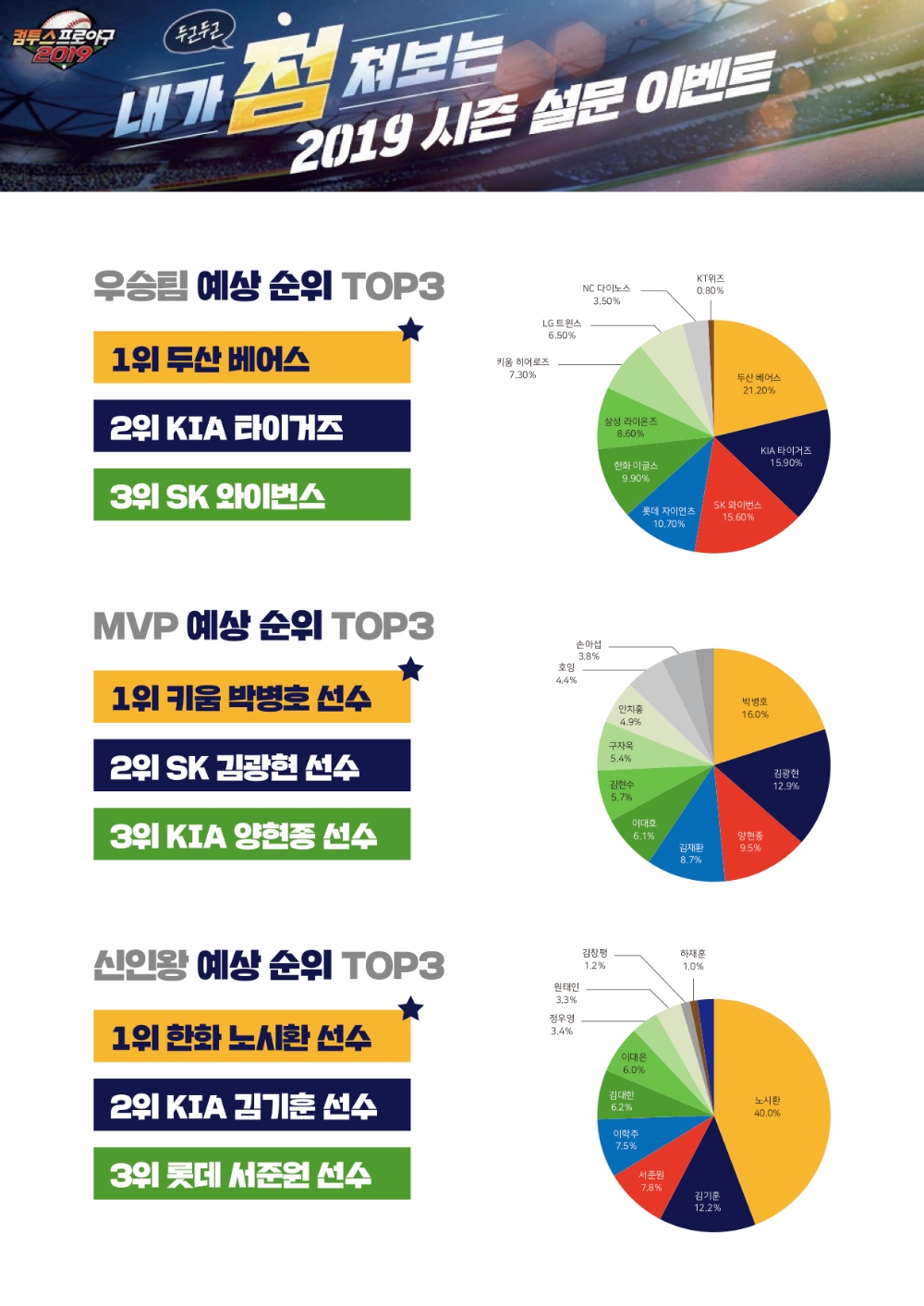‘컴투스프로야구2019’ 유저들이 예측한 올 시즌 KBO 전망은?