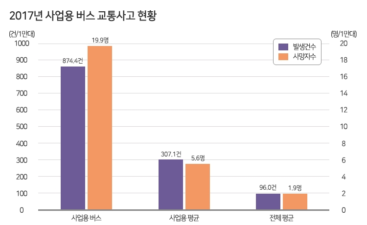 사업용 버스 11대 중 1대, 매년 교통사고 발생