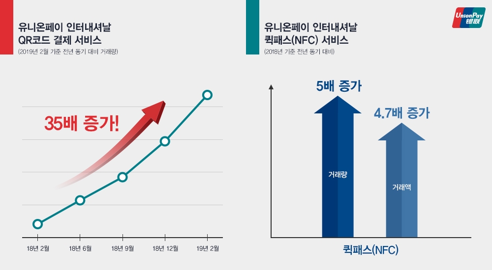 유니온페이 인터내셔날, 통합 결제 플랫폼 활성화로 모바일 결제 상승세 이어가