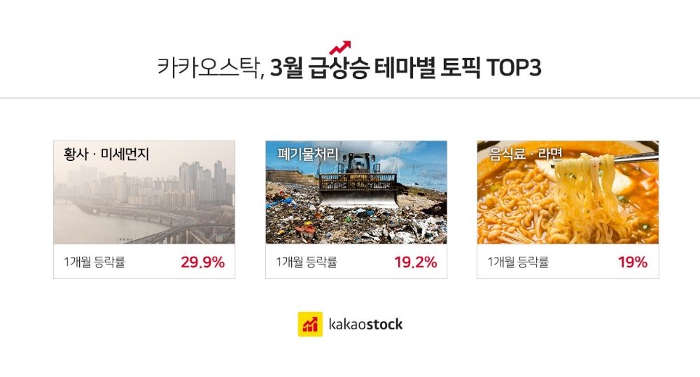3월 주식 급상승 테마는 황사·미세먼지·폐기물처리·라면