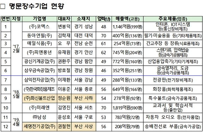 명문장수기업 현황.(자료제공=부산시)
