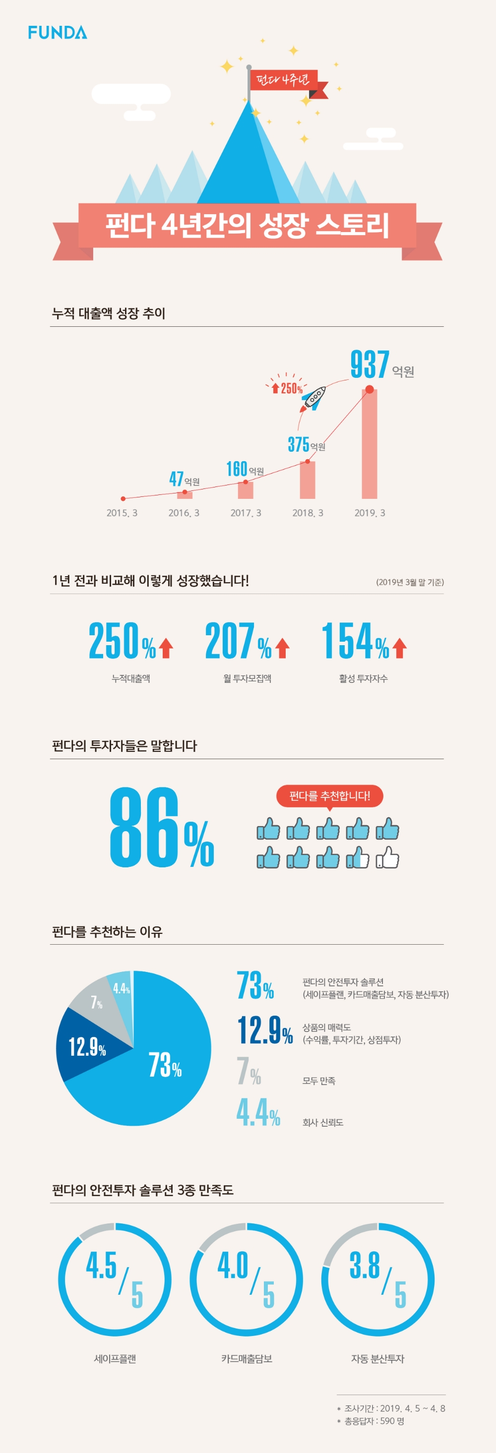 펀다, 올 1분기 매월 투자모집액 최고치 경신하며 전년比 204% 성장