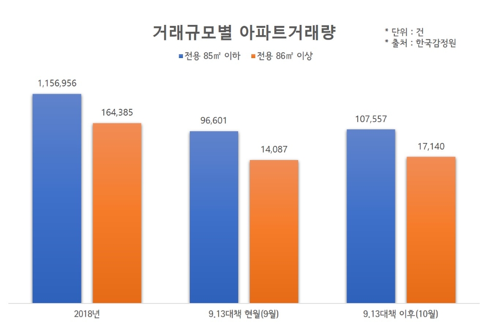 거래규모별(전용 85㎡ 이하, 86㎡ 이상) 아파트거래량.(사진=리얼투데이)