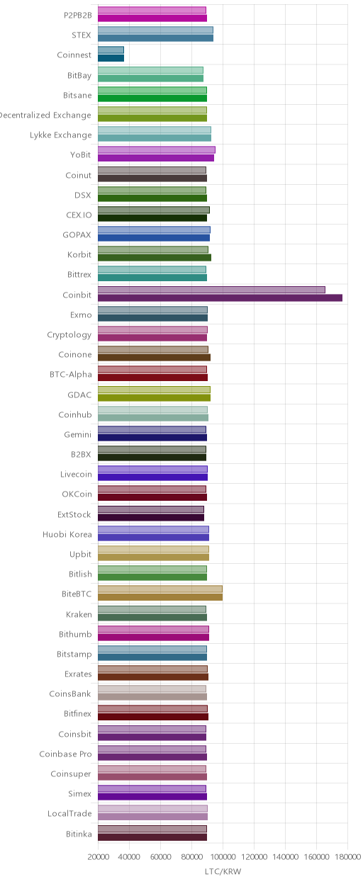 거래소별 라이트코인 시황(위 1시간전, 아래 현재)
