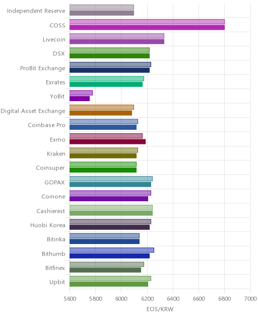 거래소별 이오스 시황(위 1시간전, 아래 현재)