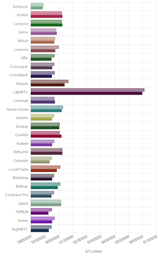 거래소별 비트코인 시황(위 1시간전, 아래 현재)