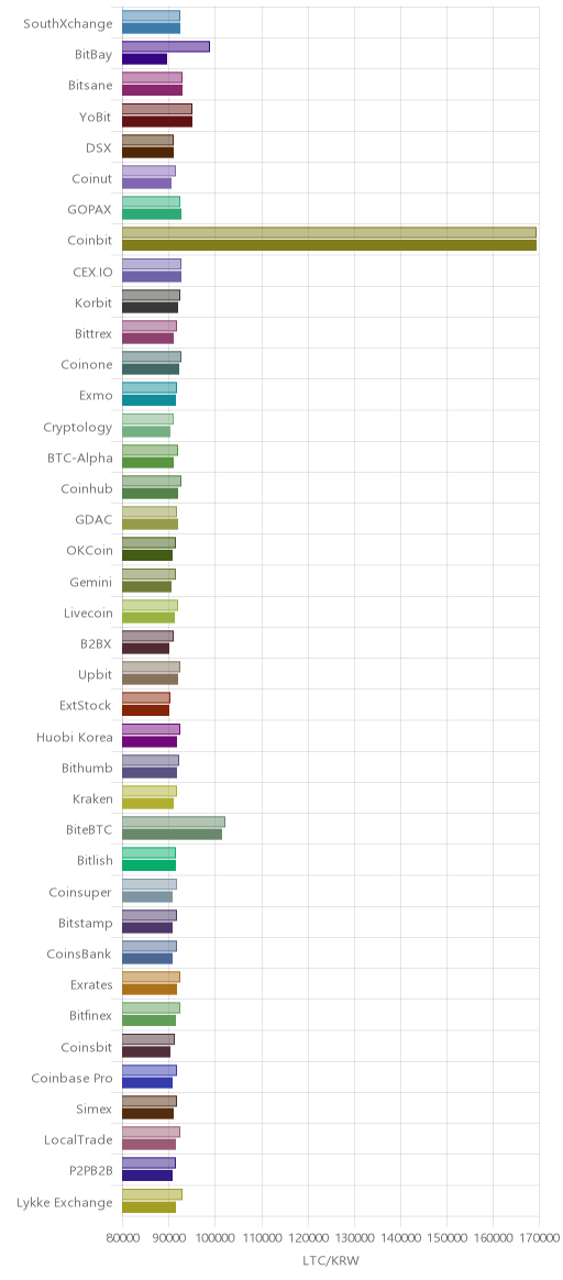 거래소별 라이트코인 시황(위 1시간전, 아래 현재)