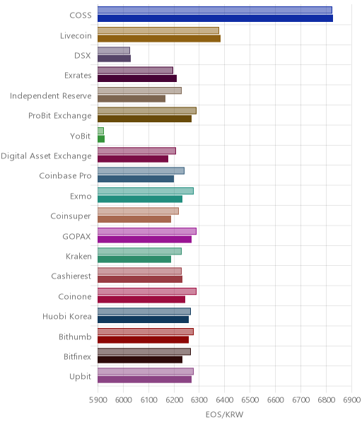 거래소별 이오스 시황(위 1시간전, 아래 현재)