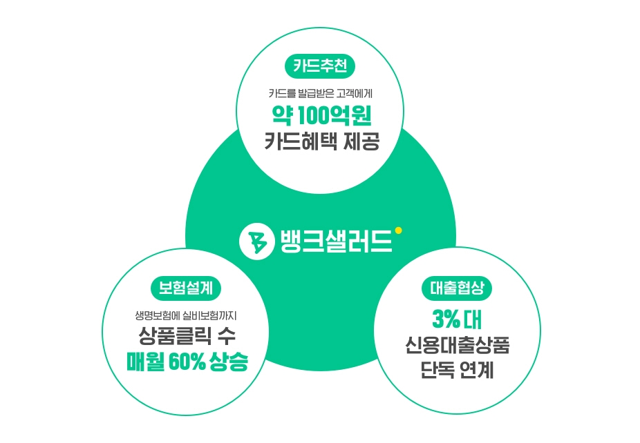 뱅크샐러드, 고객이 직접 상품을 선택할 수 있는 기회 확대한다