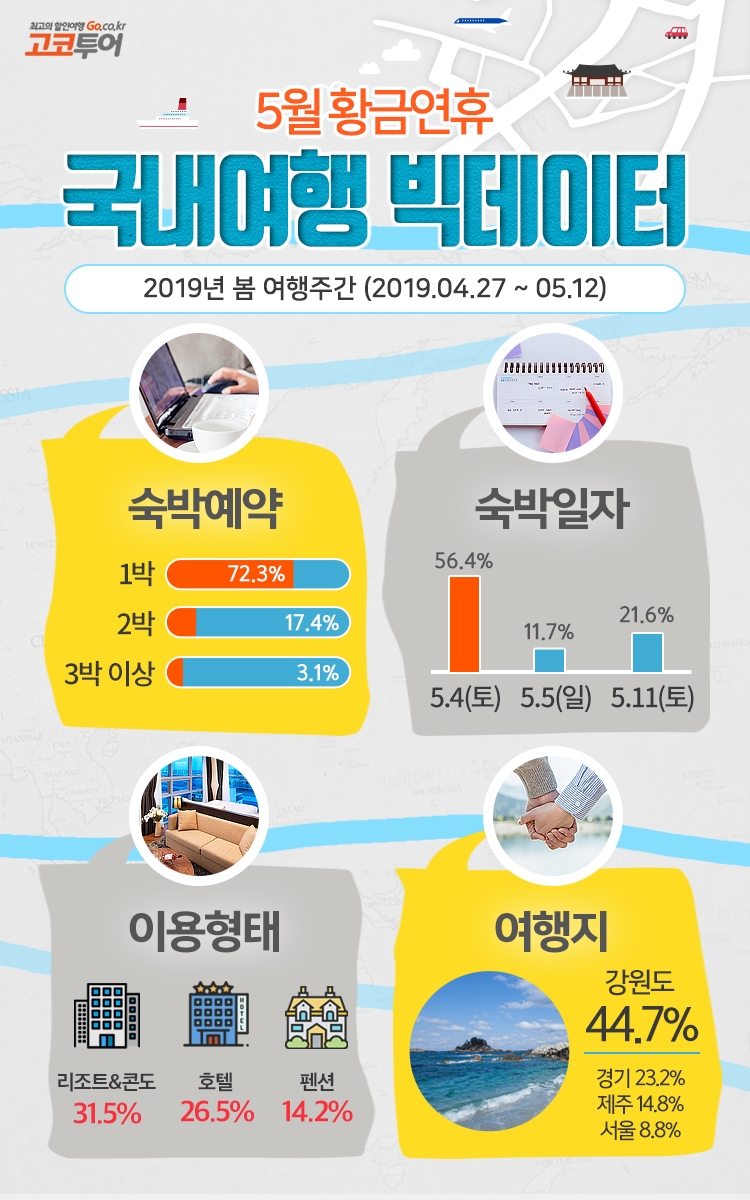 고코투어, 2019년 봄 여행주간, 인기 여행지는 강원도 1위