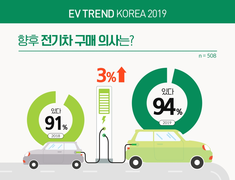전기차 선호도 설문조사 결과.(그래픽=EV TREND KOREA 2019 사무국)