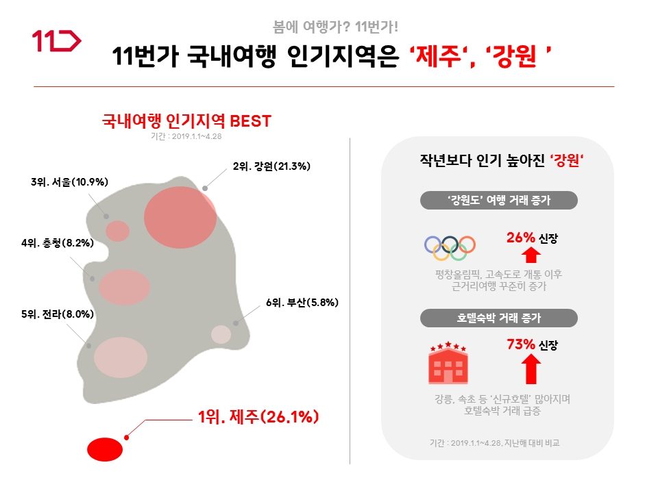 11번가, 5월 여행주간 맞아 국내여행 최대 10만원 할인