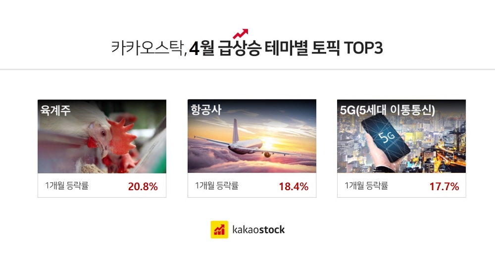 4월 주식 급상승 테마는 '육계주 · 항공사 · 5G'