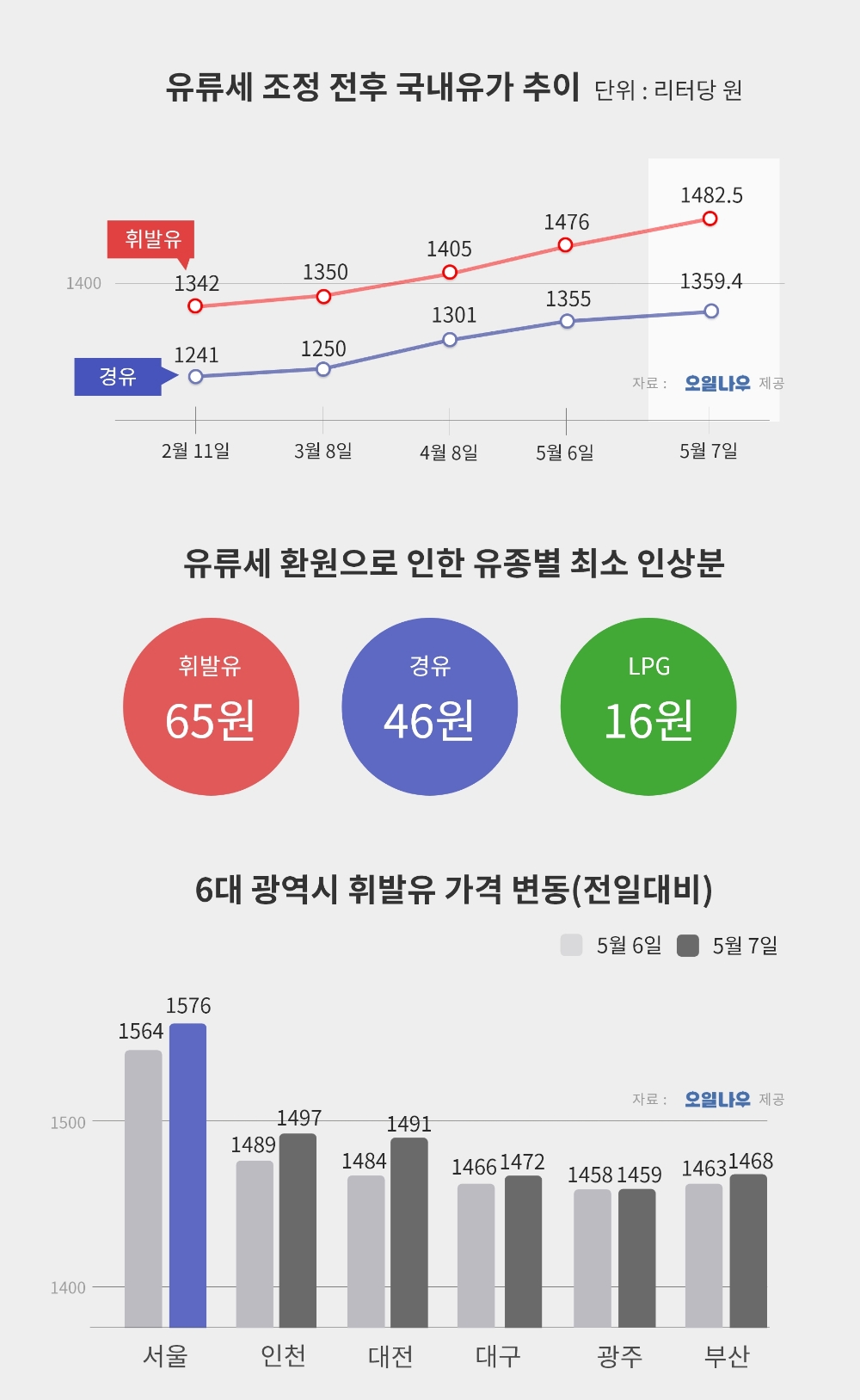 ‘유류세 환원’ 첫날, 휘발유 최소 65원 올라