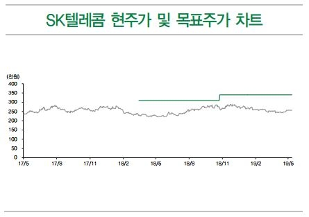 자료=DB금융투자