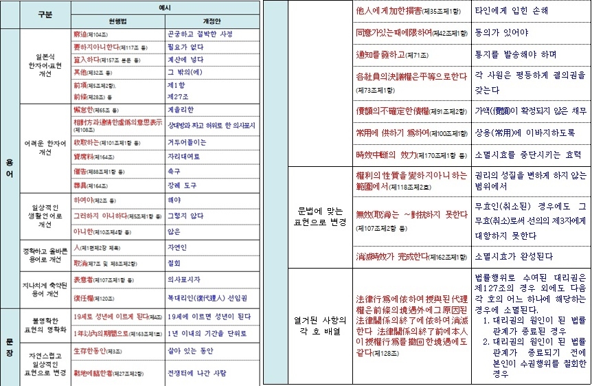 민법(총칙편) 일부개정법률안 개정 사항 예시.(표=법무부)