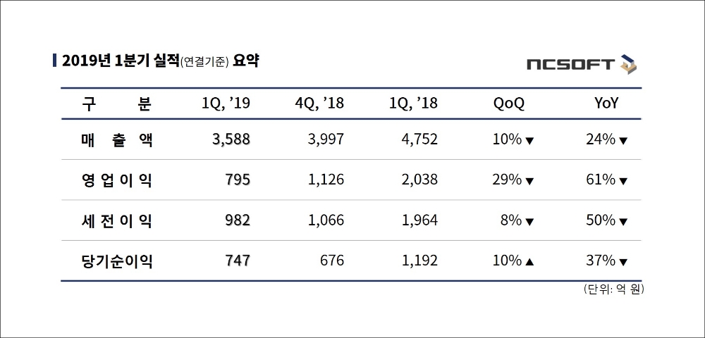 엔씨소프트, 2019년 1분기 매출 3,588억 원, 영업이익 795억 원, 당기순이익 747억 원