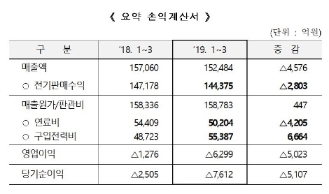 한전의 1분기 잠정 손익계산서. 자료=한국전력공사