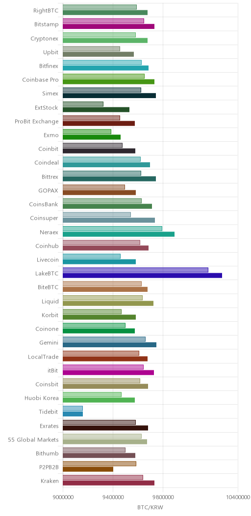 거래소별 비트코인 시황(위 1시간전, 아래 현재)