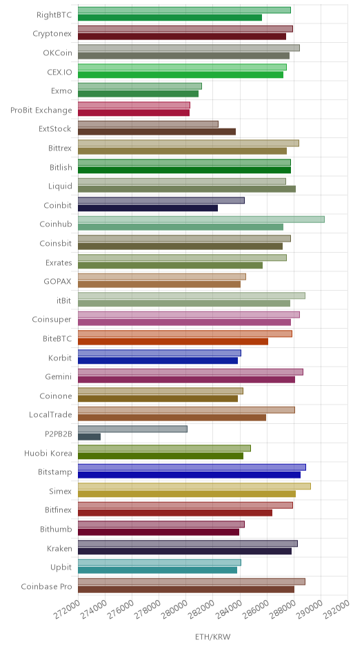 거래소별 이더리움 시황(위 1시간전, 아래 현재)