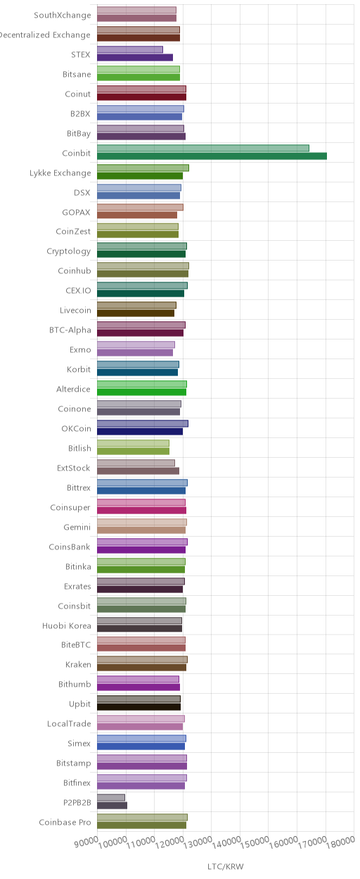 거래소별 라이트코인 시황(위 1시간전, 아래 현재)