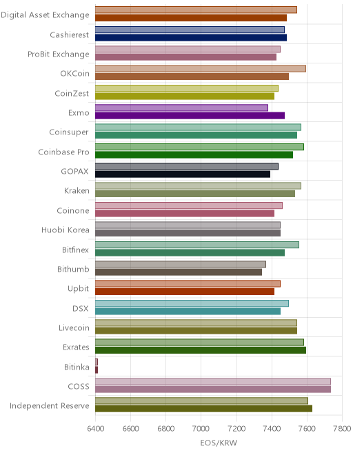 거래소별 이오스 시황(위 1시간전, 아래 현재)