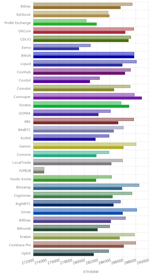거래소별 이더리움 시황(위 1시간전, 아래 현재)