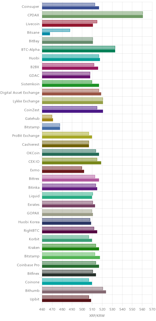 거래소별 리플 시황(위 1시간전, 아래 현재)