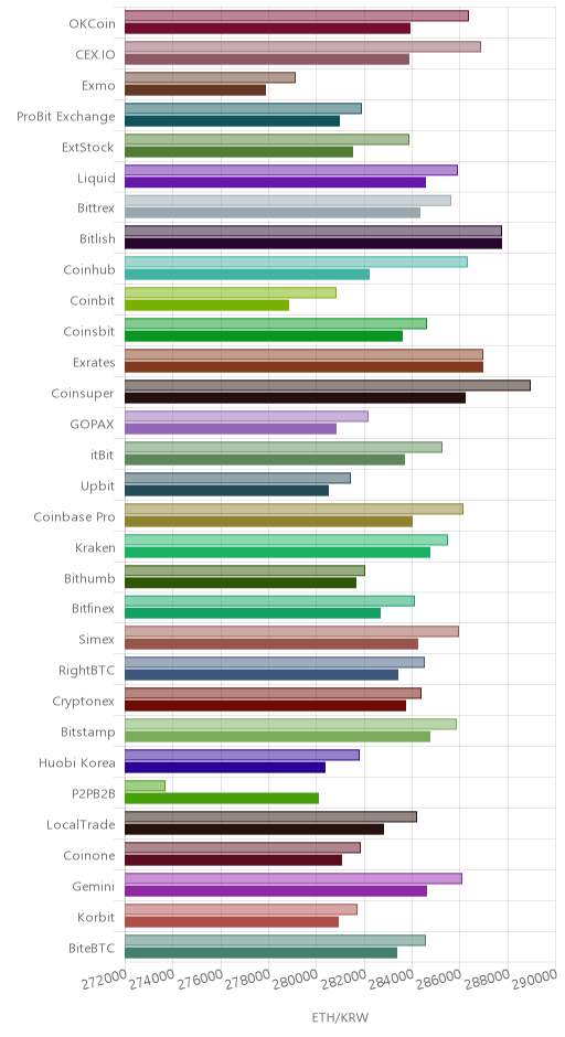 거래소별 이더리움 시황(위 1시간전, 아래 현재)