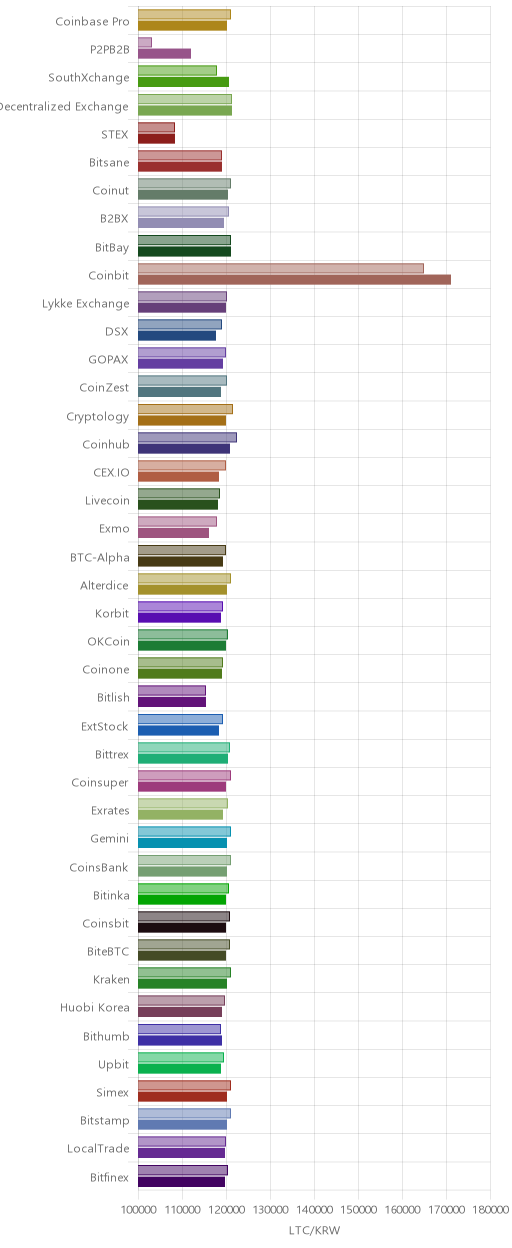 거래소별 라이트코인 시황(위 1시간전, 아래 현재)
