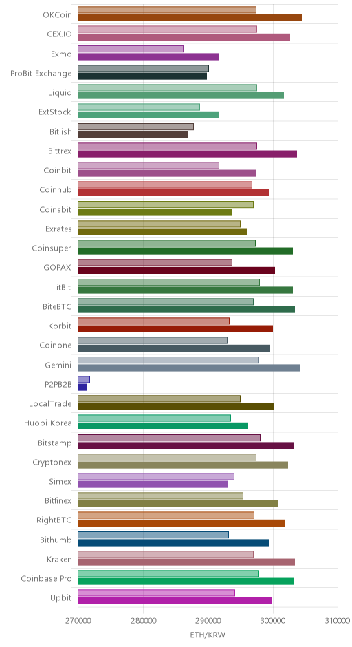 거래소별 이더리움 시황(위 1시간전, 아래 현재)