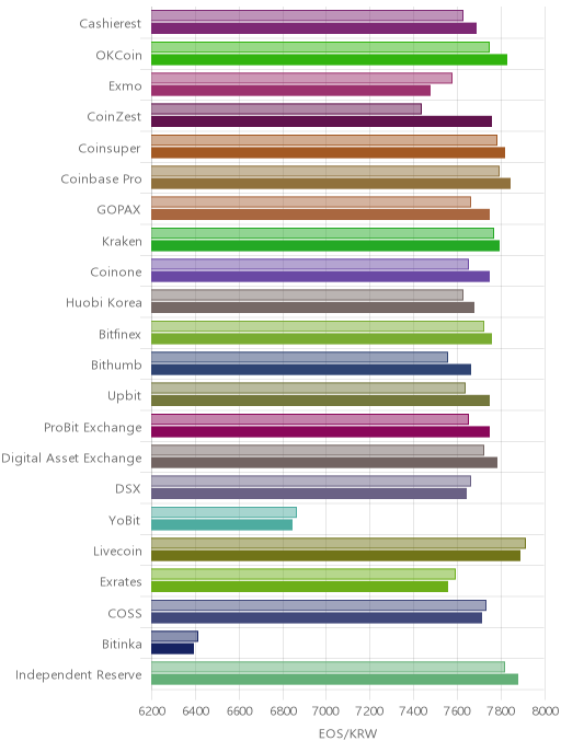 거래소별 이오스 시황(위 1시간전, 아래 현재)