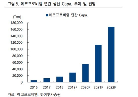 자료=하이투자증권