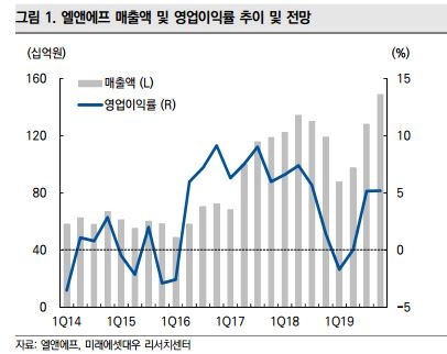 자료=미래에셋대우
