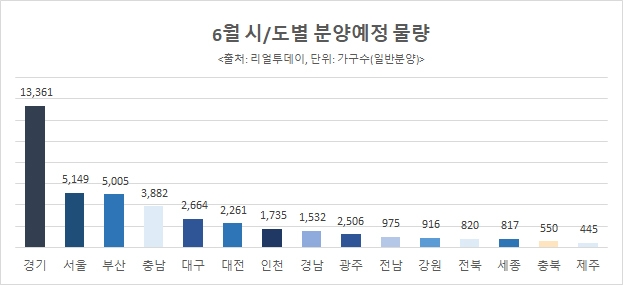 6월, 전국 4만1336가구 일반분양…상반기 역대 최대