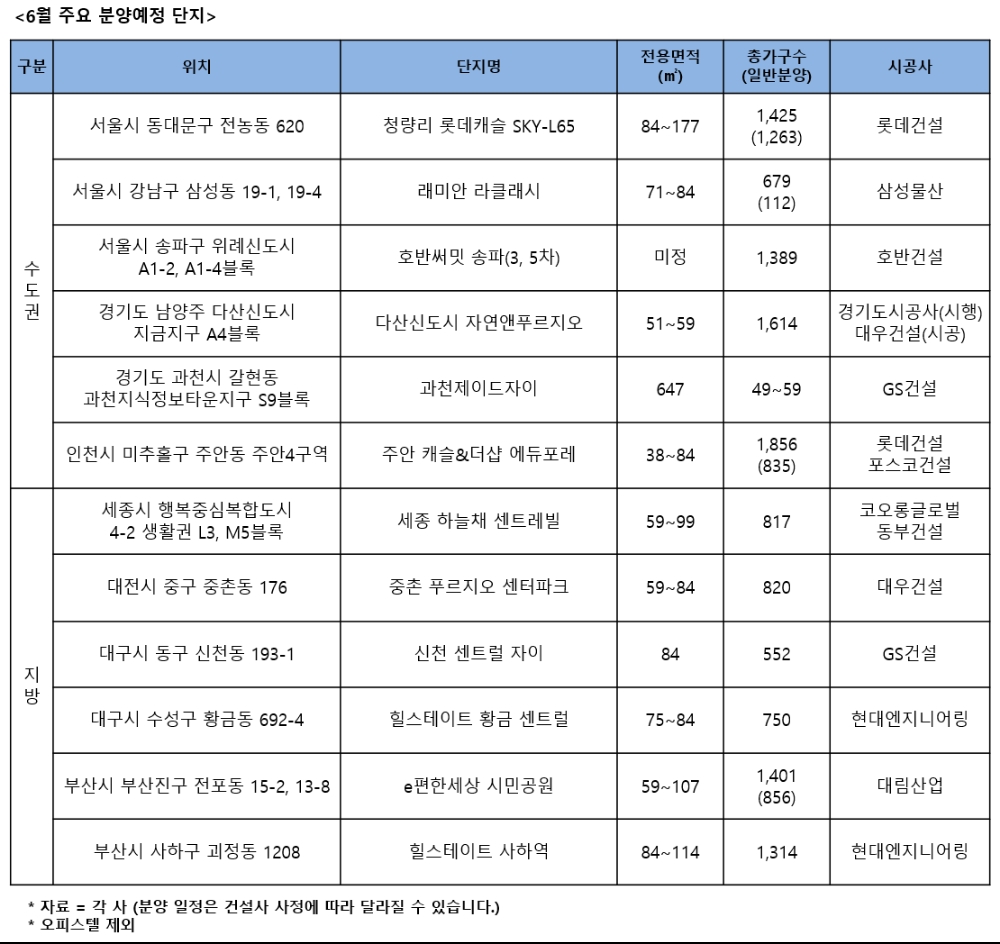 6월, 전국 4만1336가구 일반분양…상반기 역대 최대