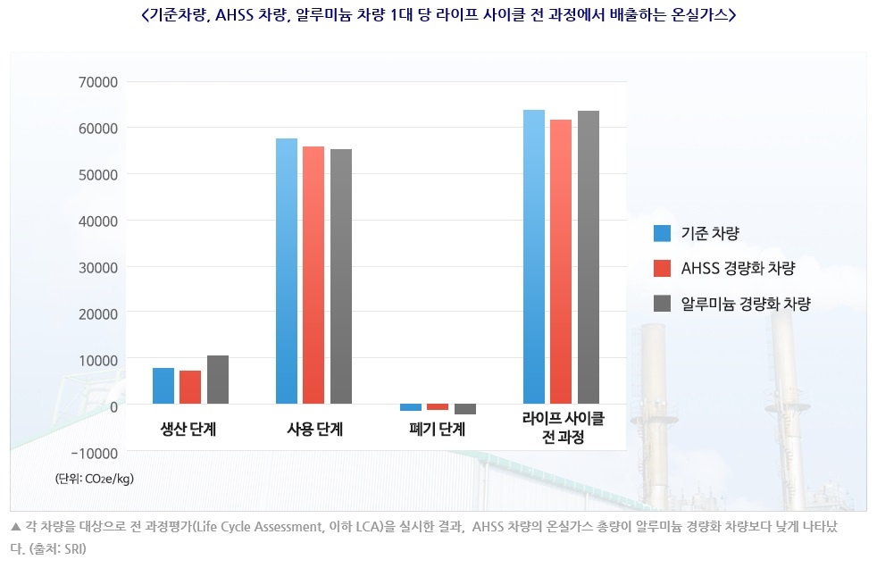 초고강도강판, 알루미늄보다 온실가스 배출 4배 적다