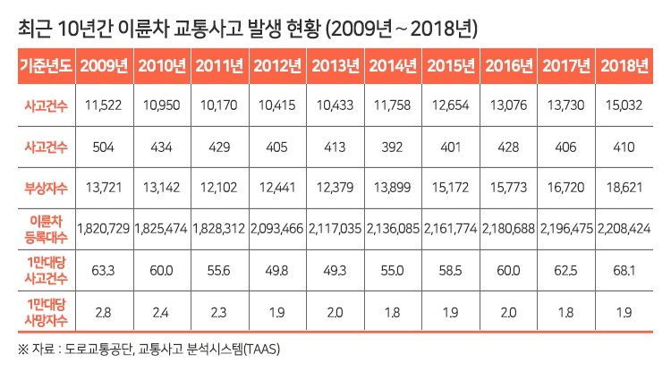 최근 10년간 이륜차 교통사고 발생 현황.(표=한국교통안전공단)