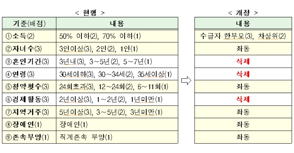 신혼부부 매입·전세임대주택 가점제 개편.(표=국토교통부)